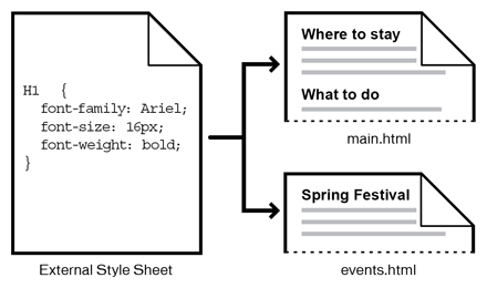 Flow diagram showing how CSS rules format elements in many web pages.