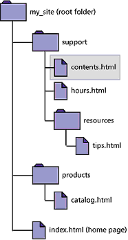 Graphic shows structure of folders in a website